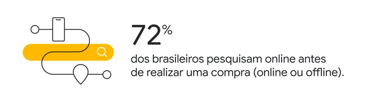 Consumidor Ultrarracional: 72% dos brasileiros pesquisam online antes de realizar uma compra online ou offline