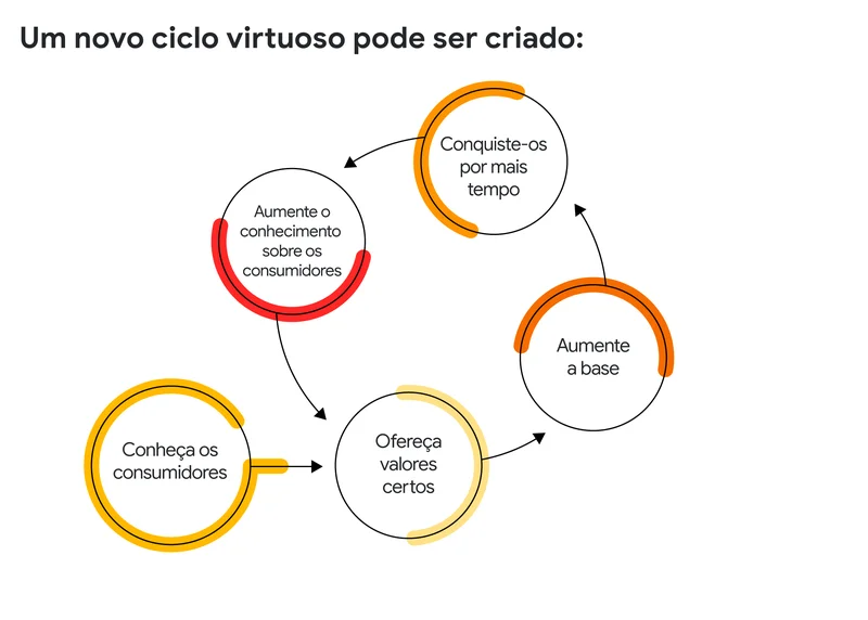 Consumidor Ultrarracional: Ciclo virtuoso pode ser criado